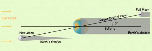 Eclipses The lunar orbit is inclined by 5 degrees relative to that of the Earth/sun.