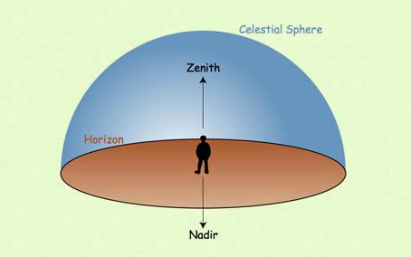 Celestial Sphere, Zenith, Nadir, Horizon The distant stars appear to lie on a solid sphere, the celestial sphere.