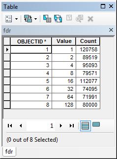 6. Make a screen capture of the attribute table of fdr and give an interpretation for the values in the Value field using a sketch. Interpretation of flow directions encoded in the Value Field 7.