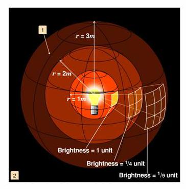 Intensity and Luminosity Luminosity is the total amount of light given off by an object Intensity is how much light we observe if an object radiates light evenly in all