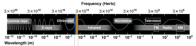 Wavelength of Light Different types of light correspond to different wavelengths gamma rays (10-10 m) x-rays (10-9 -10-8 m)