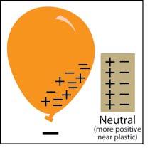 When the balloon is brought near a little piece of paper, electrons on the balloon repel electrons in the paper.