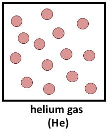 The element helium is a usually a gas. The particles in helium gas are helium atoms. Molecules If two or more atoms join together, they form a connection called a bond.