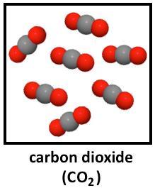 For example, each molecule of carbon dioxide contains exactly two oxygen atoms and one carbon atom. A drawing of the molecules of carbon dioxide gas is shown below.
