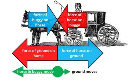 For example, if a horse is pulling forward on a buggy and the buggy is pulling back on the horse with the same force, the forces are balanced. And if the forces are balanced, how can anything move?