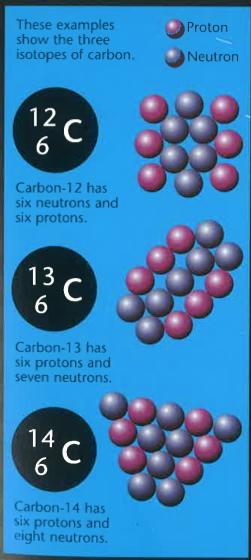 Isotopes Most atoms exist in a number of different forms, called isotopes. Each form has the same number of protons and electrons, but a different number of neutrons.