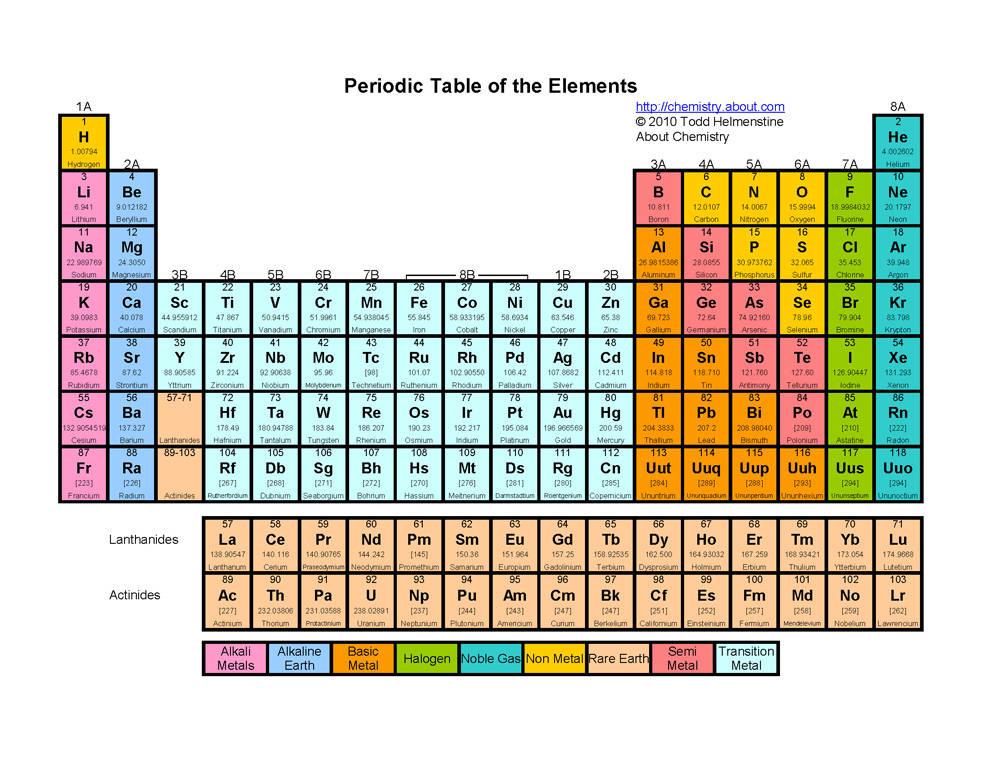 The Periodic Table Today, scientists know of 118 different types of atoms.