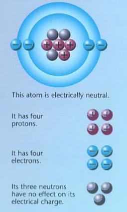 Subatomic particles are held together in the atom by electrical charges. Particles with oppositely charged particles are attracted to one another.