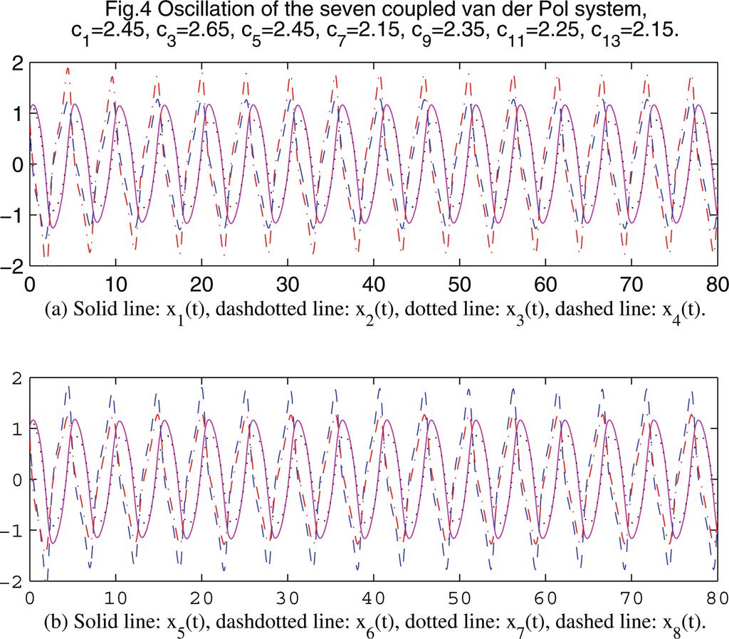 Permanent oscillations for a ring of coupled