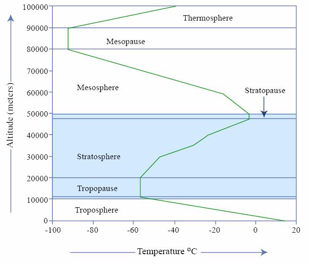 Temperature structure more complex than pressure structure Temperature increase with height due to absorption of UV by O 2.