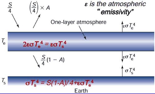 A simple 1-D radiative balance model illustrates the basic features of the greenhouse effect (see reading) Assumes: 1. Earth radiates as a blackbody 2.