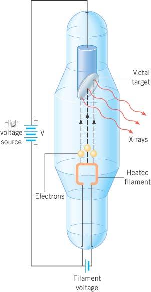 30.7 X-Rays Electrons are emitted from a heated filament and accelerated through a large potential difference.