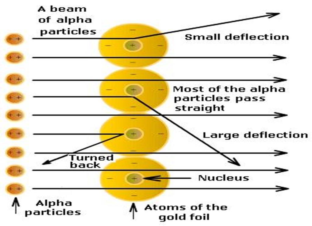 Real Results: The deflected particles passed close to a + area: nucleus The repelled