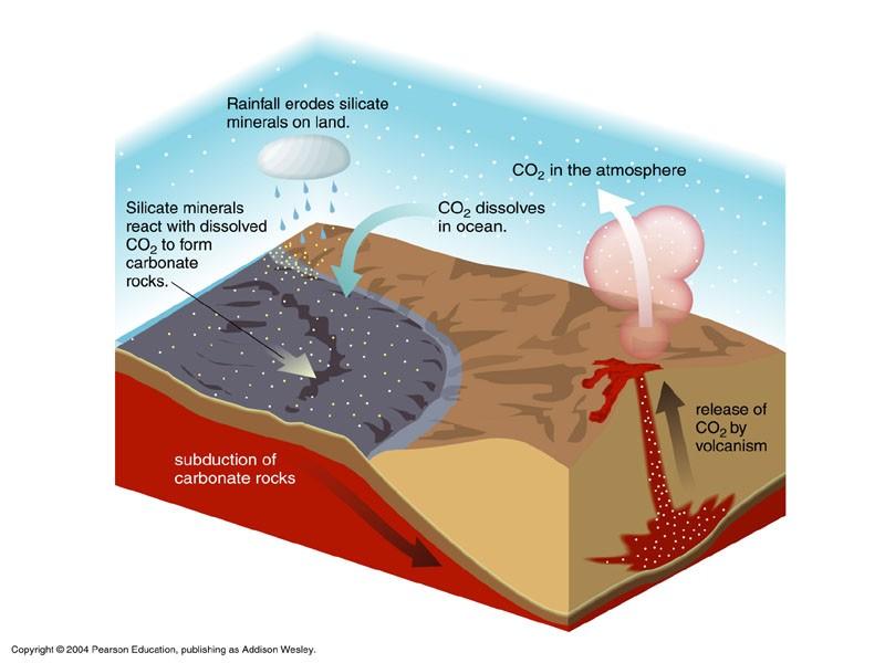 The CO2 cycle on Earth: a critical atmospheric regulator When carbon dioxide is outgassed on Earth, it