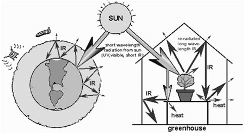 D. Greenhouse Effect 1. Greenhouse gases (CO 2, H 2 0, CH 4 ) absorb and re radiate heat into atmosphere 2. Helps to keep Earth at a livable temp. E. Global Warming 1.