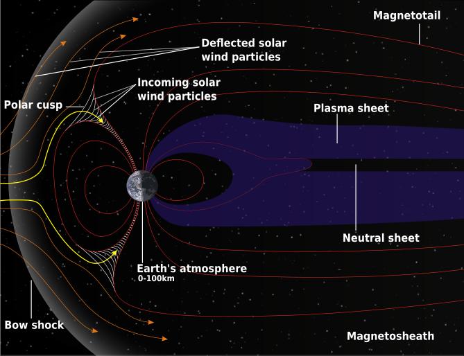 Earth s magnetic field The Earth s core is molten Iron and Nickel, and is spinning inside the earth.