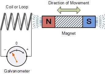 EMF is electromotive force, which is any force that causes