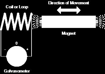 moving through a coil could induce a current, it would be