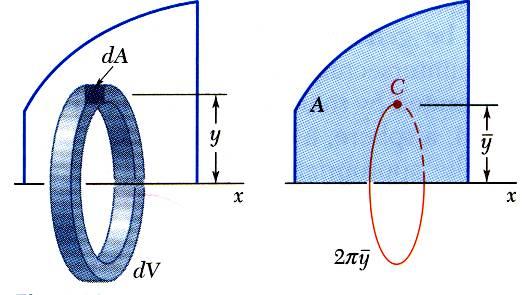 Theorems of Pappus-Guldinus Body of revolution is generated by rotating a plane area about a fied ais.