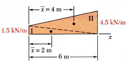Sample Problem 5.9 SOLUTION: The magnitude of the concentrated load is equal to the total load or the area under the curve. F 18.