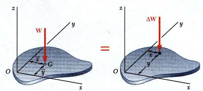 Center of Gravity of a D Body Center of gravity of a plate