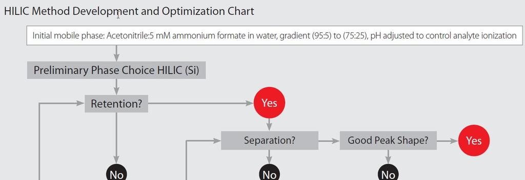 Method Development and Optimization Chart References. Hydrophilic Interaction Liquid Chromatography (HILIC) and Advanced Applications, Wang Perry G., He Weixuan, CRC Press, Taylor & Francis Group.
