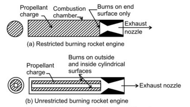 Solid Propellant Rocket Engines Solid propellants burns using oxidizer present within them.