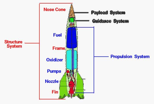 Major Components of Chemical Rocket Rocket engine, Propellant consisting of
