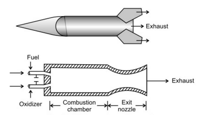 Principle of F = m p C e + A e P e P a Maximum thrust is available in vacuum.