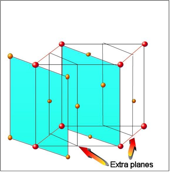 but face-centred cubic has extra atoms in the orginal planes and between them: These extra planes have the same number of atoms as the original (110) planes.