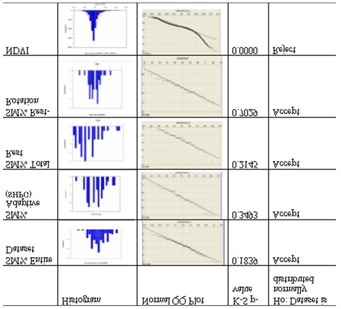 Soil Moisture Modeling using Geostatistical Techniques at the O Neal Ecological Reserve, Idaho Table 2. Normality summary of each dataset used in this project.
