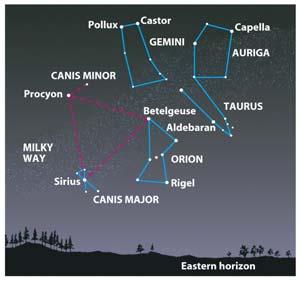 Usually not physically associated Stars in a constellation can be