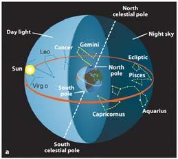 Equator Celestial poles extensions of the Earth's axis onto