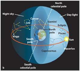 equator onto the celestial sphere Seasonal Motion As the