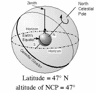 poles and celestial equator on the sky depend on your latitude Note: