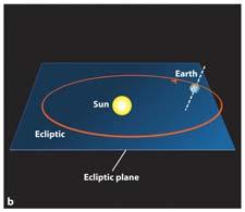 -Asleigh Brilliant The Earth orbits the Sun every 365 days The plane of the Earth s orbit is called the ecliptic Free Trip Around the Sun The Gregorian Calendar