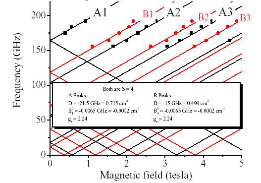 f = 175 GHz T = 10K Cavity Transmission (arb. units) A1 B1 B2 A3 B3 A4 A2 1 2 3 4 Magnetic Field (T) Fig.