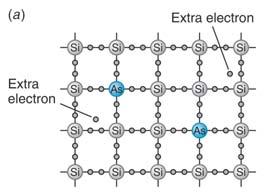 Most critical temperatures far below room T. High-temperature superconductors discovered with transition temp near liquid nitrogen.