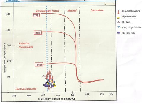 Figure 4: Plot of Hydrogen Index (HI, mg HC/g Toc) versus Oxygen Index (OI, mg CO 2 /g Toc) Figure 5: Plot
