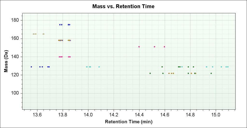 Retention Time Stability Spread