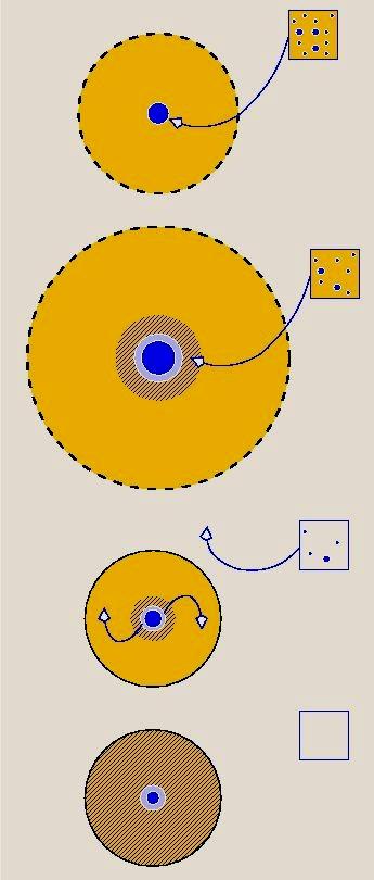 Enrichment of the envelopes Core accretion: planetesimals are delivered onto the central core. Core accretion: planetesimals cannot reach the core intact.