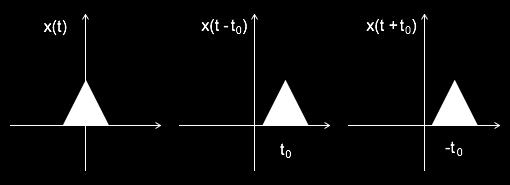 As seen from the diagram above, -10 < t < -3 amplitude of z (t) = x 1 (t) x 2 (t) = 0 2 = 0-3 < t < 3 amplitude of z (t) = x 1 (t) - x 2 (t) = 1 2 = 2 3 < t < 10 amplitude of z (t) = x 1 (t) - x 2