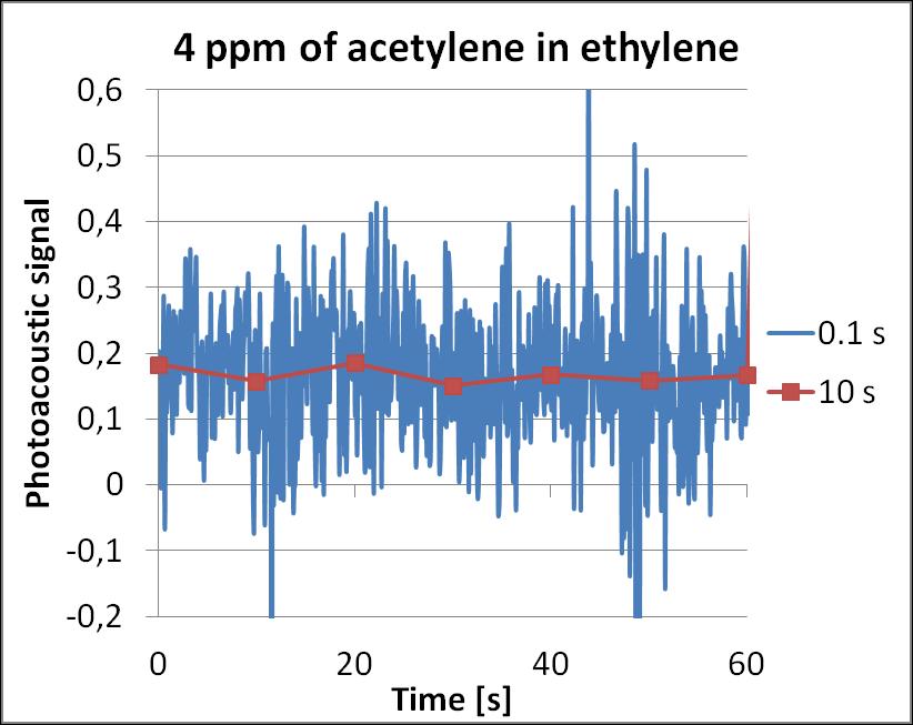Acetylene measurement in ethylene Photoacoustic signal from different acetylene concentrations were measured in ethylene background.