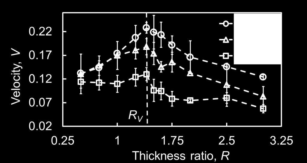 Larger swelling ratios lead to faster propulsion Gel thickness ratio