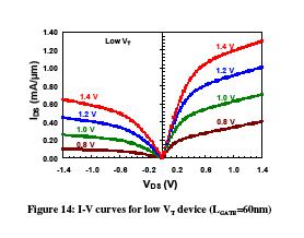 nanoscale MOSFETs 130 nm technology (L G = 60 nm) Low