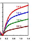 MOSFET IV: velocity saturation 0 V G V D E >>10 4 x I D = W Q i ( x)" x (x) = W Q i (
