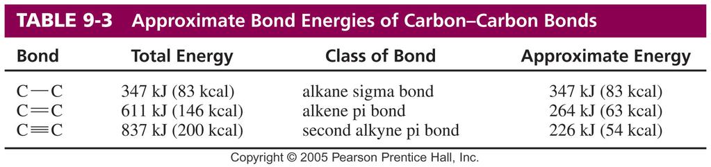 Addition Reactions Similar to addition to alkenes. Pi bond becomes two sigma bonds. Usually exothermic. One or two molecules may add. w3.ualg.