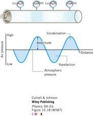 coils of the spring ove along the sae direction (horizontal) as the wave This produces a longitudinal wave Sound waves are longitudinal waves 15 Speed of a wave on a string The speed of the wave