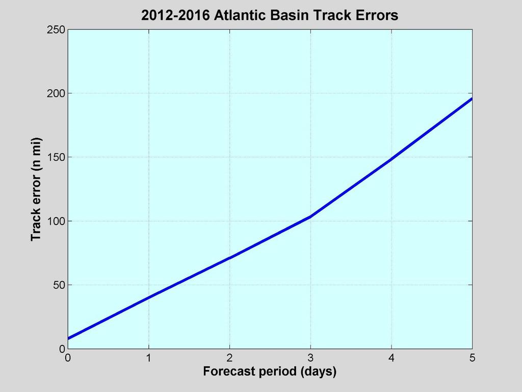 Tropical Weather Outlook Forecast Track Errors NHC 5-Year Averages In general,