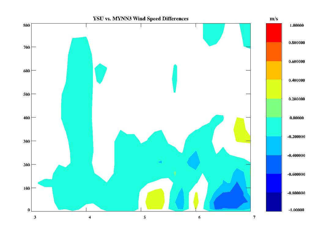 Wind Speed Difference Between SCM Simulations with YSU and MYNN3